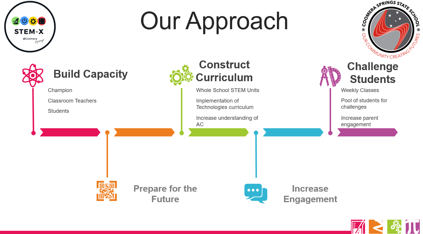 STEM-X infographic - our approach